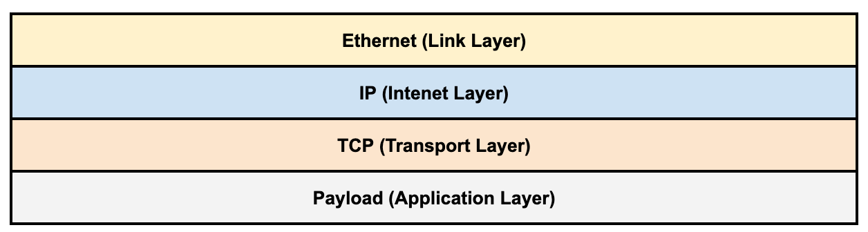 Calculating the size of a TCP Packet Payload - Cyber Defense Advisors