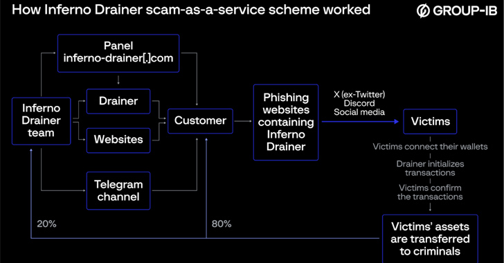 How Inferno Drainer Scam as a service scheme worked