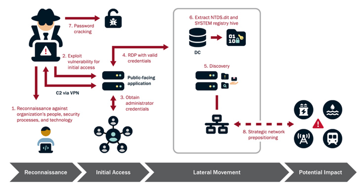 Chinese Hackers Operate Undetected in U.S. Critical Infrastructure for Half a Decade