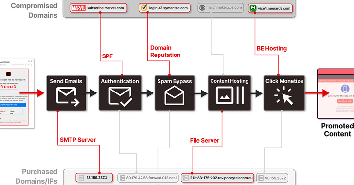 8,000+ Domains of Trusted Brands Hijacked for Massive Spam Operation