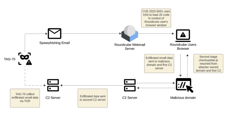 Russian-Linked Hackers Target 80+ Organizations via Roundcube Flaws