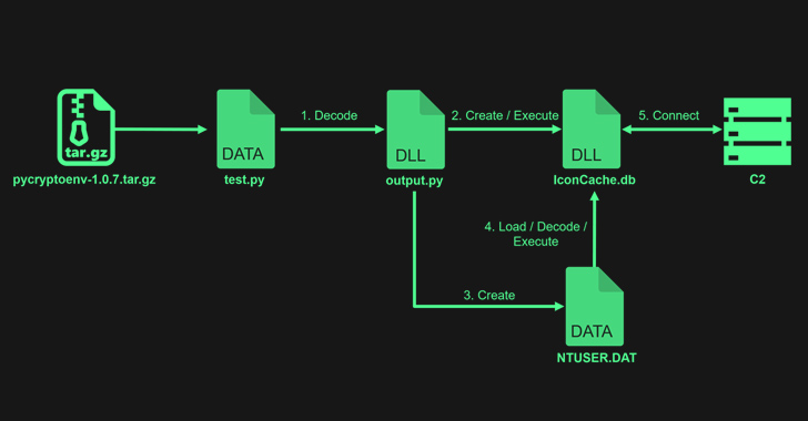 Lazarus Exploits Typos to Sneak PyPI Malware into Dev Systems