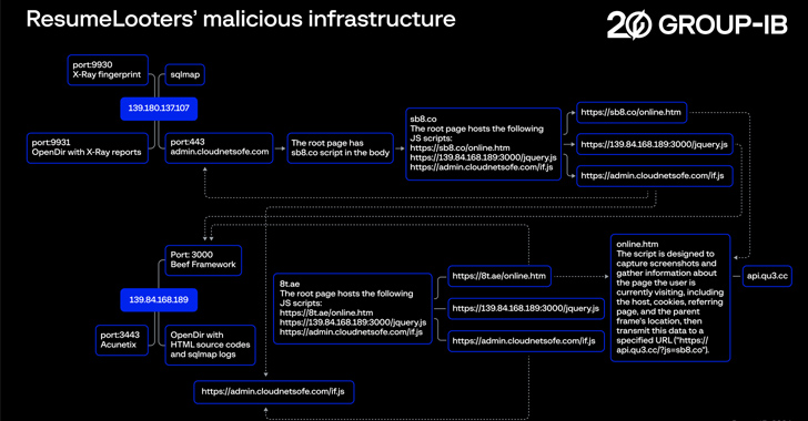 Hackers Exploit Job Boards, Stealing Millions of Resumes and Personal Data