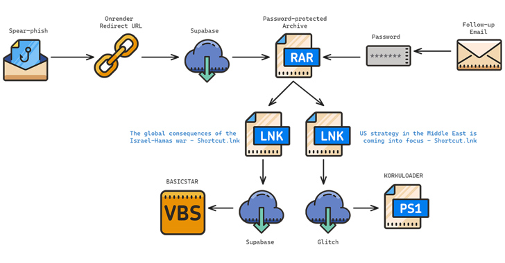 Iranian Hackers Target Middle East Policy Experts with New BASICSTAR Backdoor