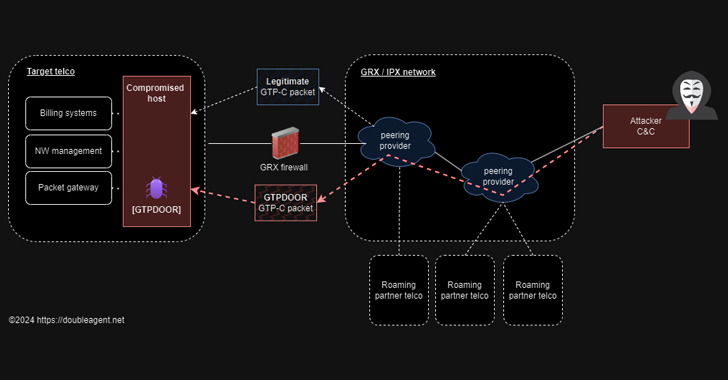 GTPDOOR Linux Malware Targets Telecoms, Exploiting GPRS Roaming Networks