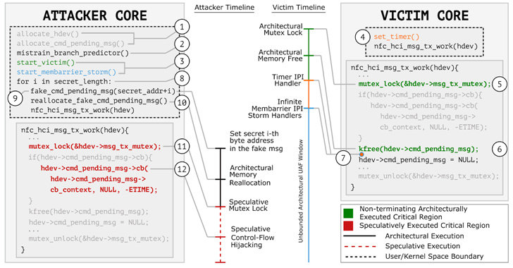 GhostRace – New Data Leak Vulnerability Affects Modern CPUs