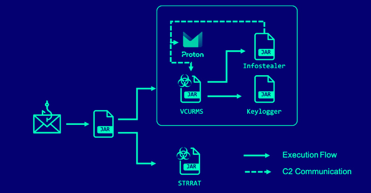 Alert: Cybercriminals Deploying VCURMS and STRRAT Trojans via AWS and GitHub